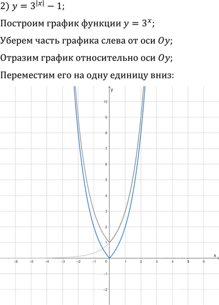 Иллюстрация к решению «Упр.1.31 ГДЗ Мерзляк 11 класс Углубленный уровень (Алгебра)», 2