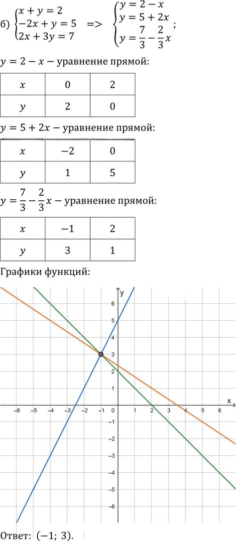 Иллюстрация к решению «Упр.1052 ГДЗ Никольский Потапов 9 класс (Алгебра)», 2
