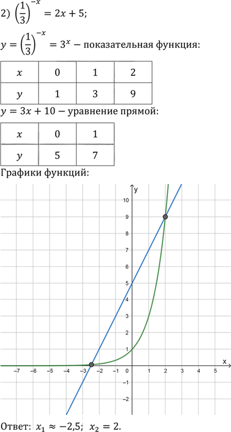 Иллюстрация к решению «Упр.254 ГДЗ Алимов 10-11 класс (Алгебра)», 2