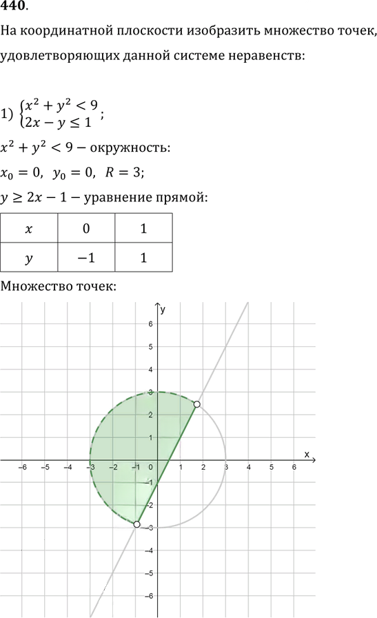 Иллюстрация к решению «Упр.440 ГДЗ Колягин Ткачёва 9 класс (Алгебра)», 1