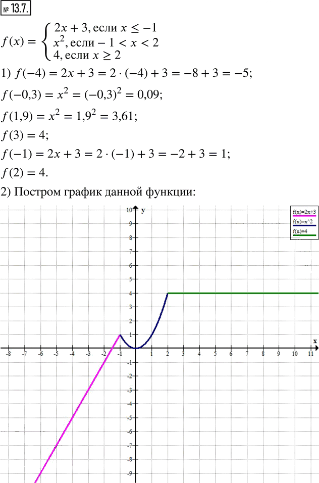 Иллюстрация к решению «Упр.13.7 ГДЗ Мерзляк Поляков 8 класс (Алгебра)», 1
