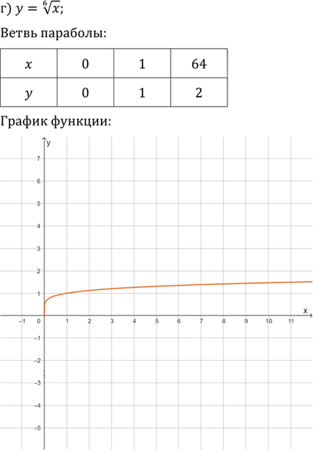 Иллюстрация к решению «Упр.332 ГДЗ Никольский Потапов 9 класс (Алгебра)», 4