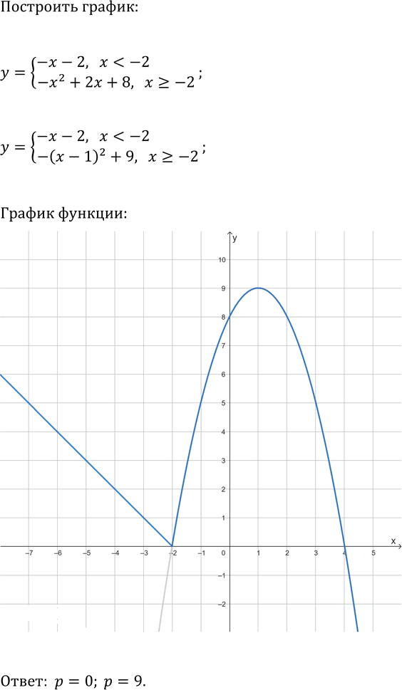 Иллюстрация к решению «Итоговое повторение Упр.172 ГДЗ Мордкович Александрова 9 класс (Алгебра)», 1