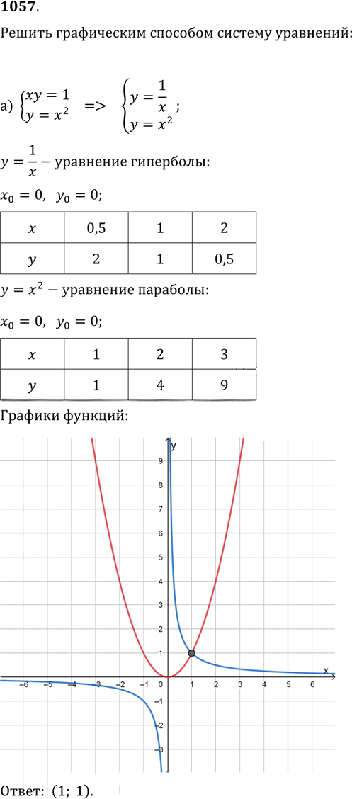 Иллюстрация к решению «Упр.1057 ГДЗ Никольский Потапов 9 класс (Алгебра)», 1