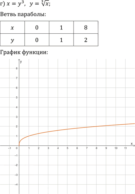 Иллюстрация к решению «Упр.331 ГДЗ Никольский Потапов 9 класс (Алгебра)», 4