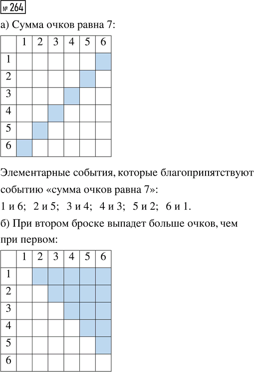 Иллюстрация к решению «Упр.264 Часть 1 ГДЗ Высоцкий Ященко 7-9 класс (Алгебра)», 1