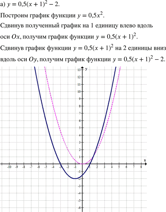 Иллюстрация к решению «Упр.28.2 ГДЗ Мордкович Семенов 8 класс (Алгебра)», 3