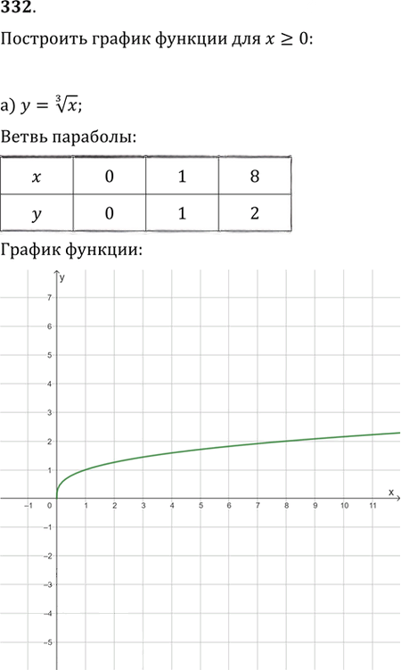 Иллюстрация к решению «Упр.332 ГДЗ Никольский Потапов 9 класс (Алгебра)», 1