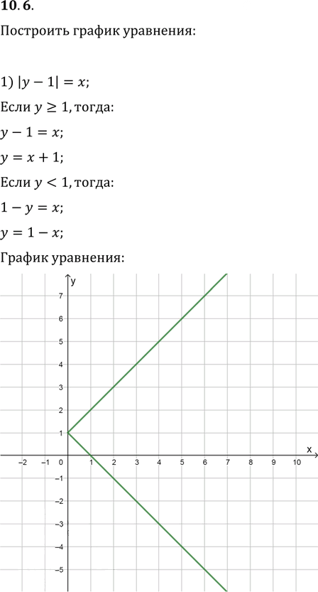Иллюстрация к решению «Упр.10.6 ГДЗ Мерзляк Поляков 9 класс (Алгебра)», 1