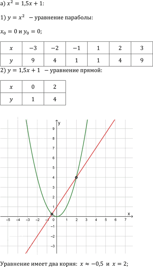 Иллюстрация к решению «Упр.3.149 ГДЗ Дорофеев Суворова 9 класс (Алгебра)», 1