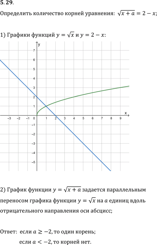 Иллюстрация к решению «Упр.5.29 ГДЗ Мерзляк Поляков 9 класс (Алгебра)», 1