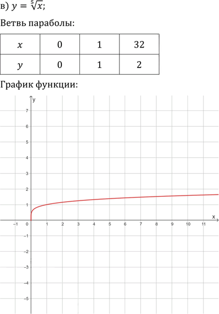 Иллюстрация к решению «Упр.332 ГДЗ Никольский Потапов 9 класс (Алгебра)», 3