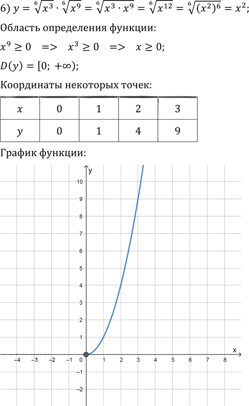 Иллюстрация к решению «Упр.9.34 ГДЗ Мерзляк 10 класс Базовый уровень (Алгебра)», 6