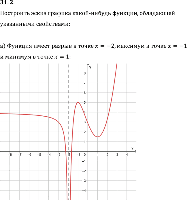 Иллюстрация к решению «Упр.31.2 ГДЗ Мордкович 10-11 класс (Алгебра)», 1