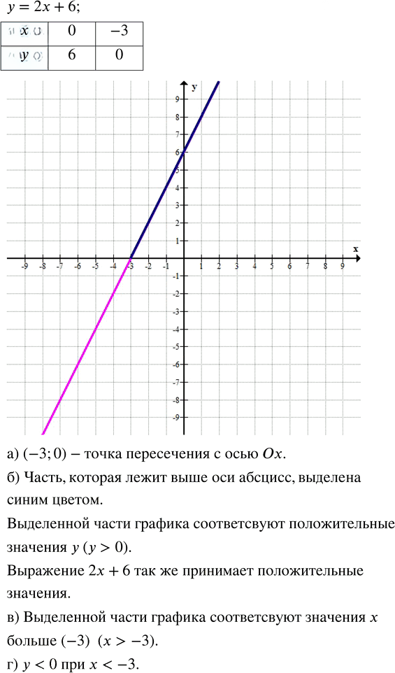 Иллюстрация к решению «Упр.12.10 Часть 1 ГДЗ Мордкович Семенов 7 класс (Алгебра)», 1