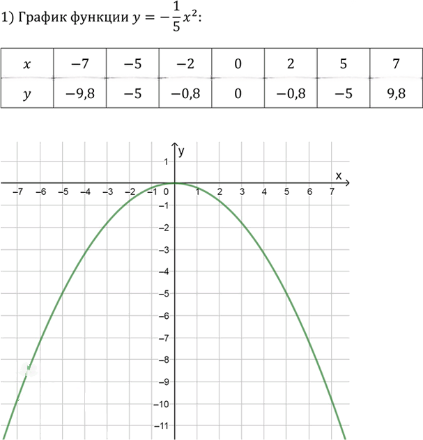 Иллюстрация к решению «Упр.2.24 ГДЗ Дорофеев Суворова 9 класс (Алгебра)», 1