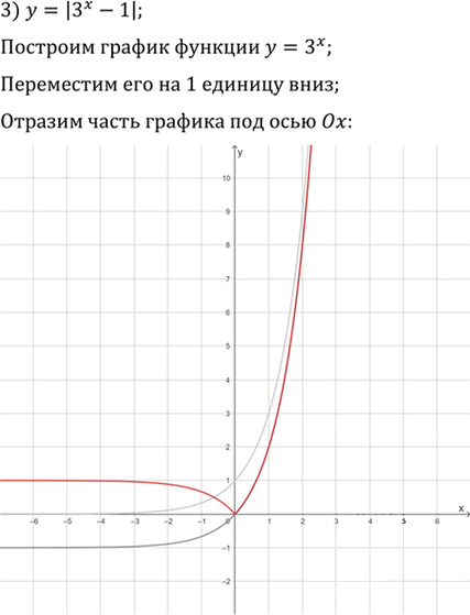 Иллюстрация к решению «Упр.1.31 ГДЗ Мерзляк 11 класс Углубленный уровень (Алгебра)», 3