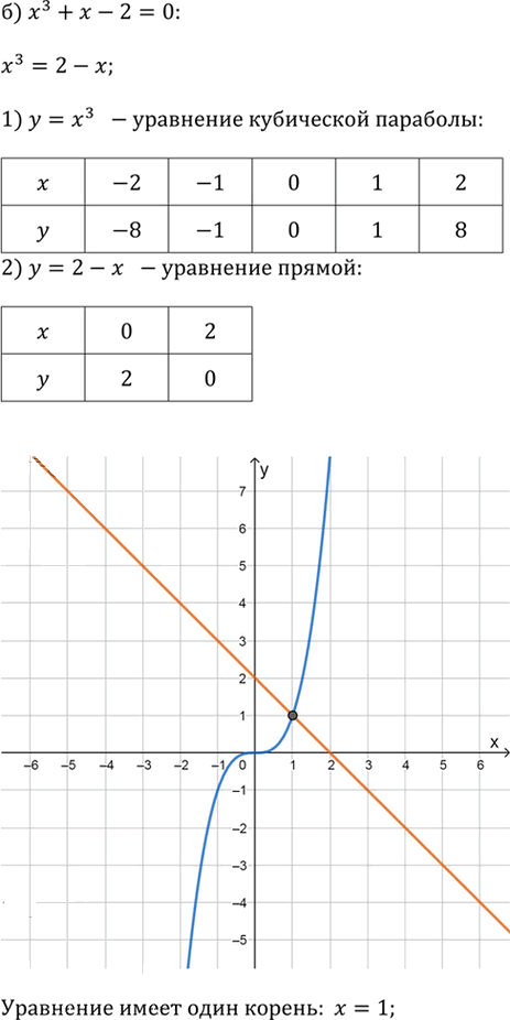 Иллюстрация к решению «Упр.3.149 ГДЗ Дорофеев Суворова 9 класс (Алгебра)», 2