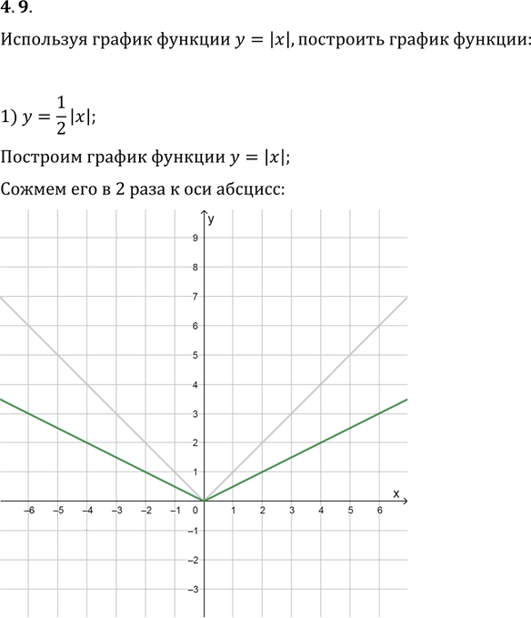 Иллюстрация к решению «Упр.4.9 ГДЗ Мерзляк Поляков 9 класс (Алгебра)», 1
