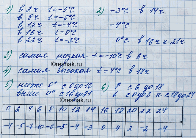 Иллюстрация к решению «Упр.950 ГДЗ Мерзляк Полонский 7 класс (Алгебра)», 2