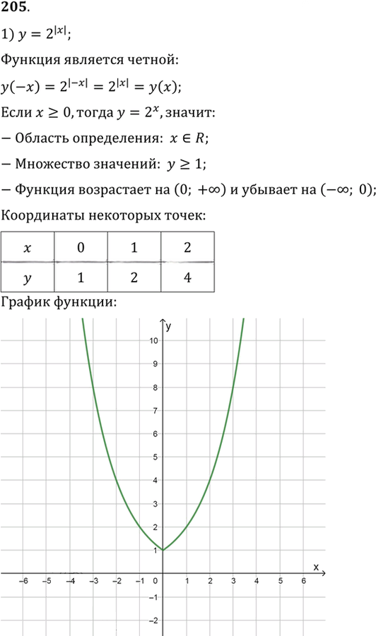 Иллюстрация к решению «Упр.205 ГДЗ Алимов 10-11 класс (Алгебра)», 1