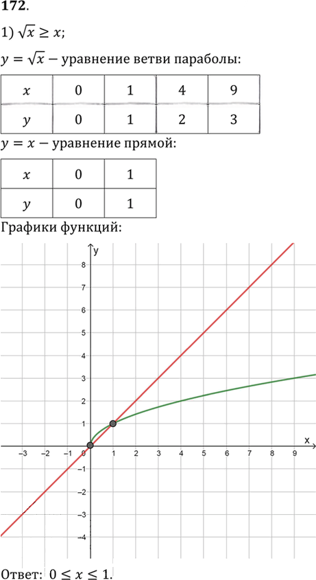 Иллюстрация к решению «Упр.172 ГДЗ Алимов 10-11 класс (Алгебра)», 1