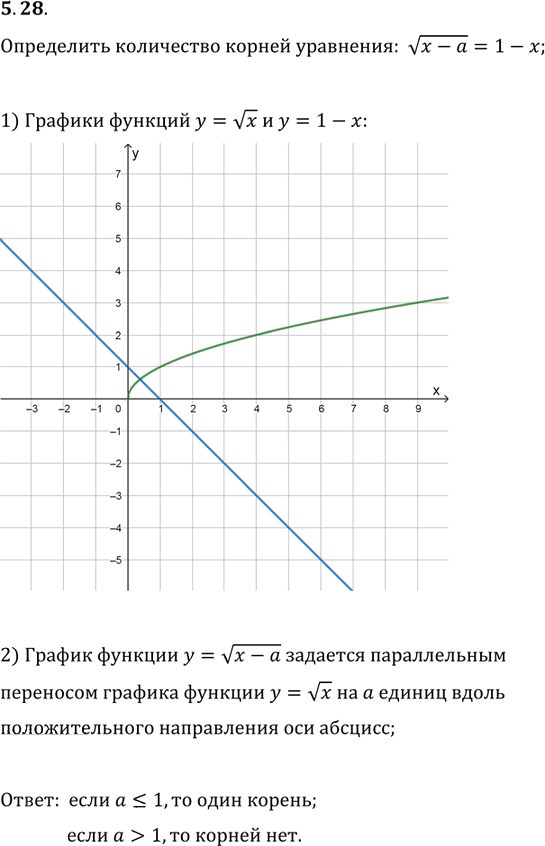 Иллюстрация к решению «Упр.5.28 ГДЗ Мерзляк Поляков 9 класс (Алгебра)», 1
