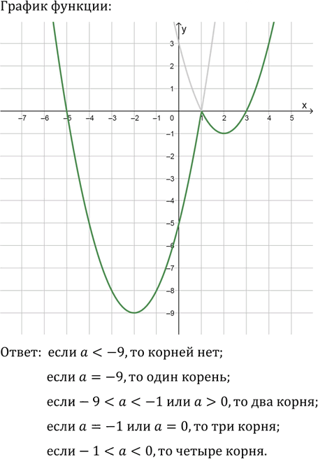 Иллюстрация к решению «Упр.7.48 ГДЗ Мерзляк Поляков 9 класс (Алгебра)», 3