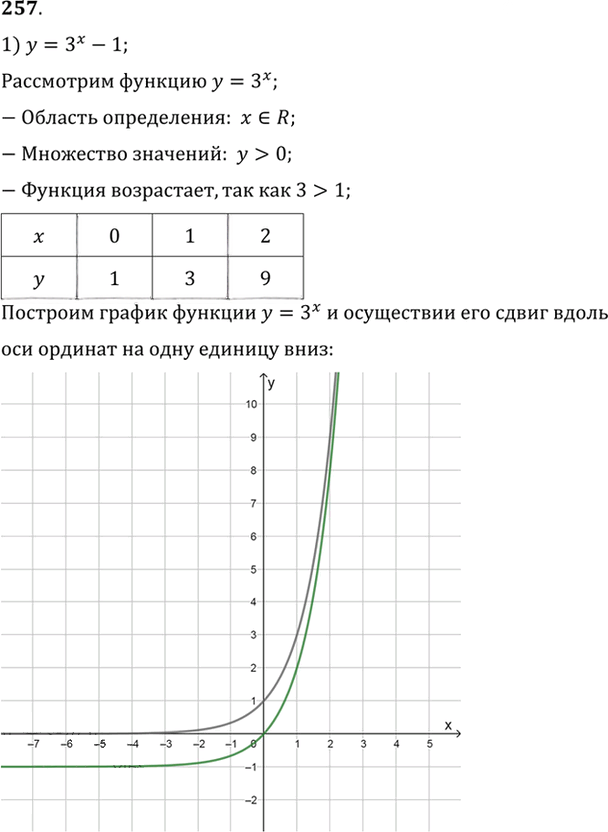 Иллюстрация к решению «Упр.257 ГДЗ Алимов 10-11 класс (Алгебра)», 1