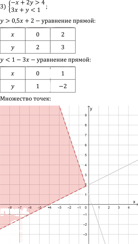 Иллюстрация к решению «Упр.439 ГДЗ Колягин Ткачёва 9 класс (Алгебра)», 3