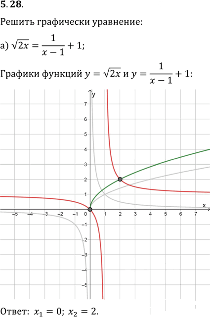 Иллюстрация к решению «Упр.5.28 ГДЗ Мордковича 11 класс профильный уровень (Алгебра)», 1