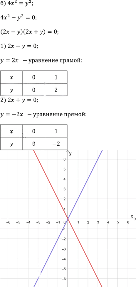 Иллюстрация к решению «Упр.3.111 ГДЗ Дорофеев Суворова 9 класс (Алгебра)», 2