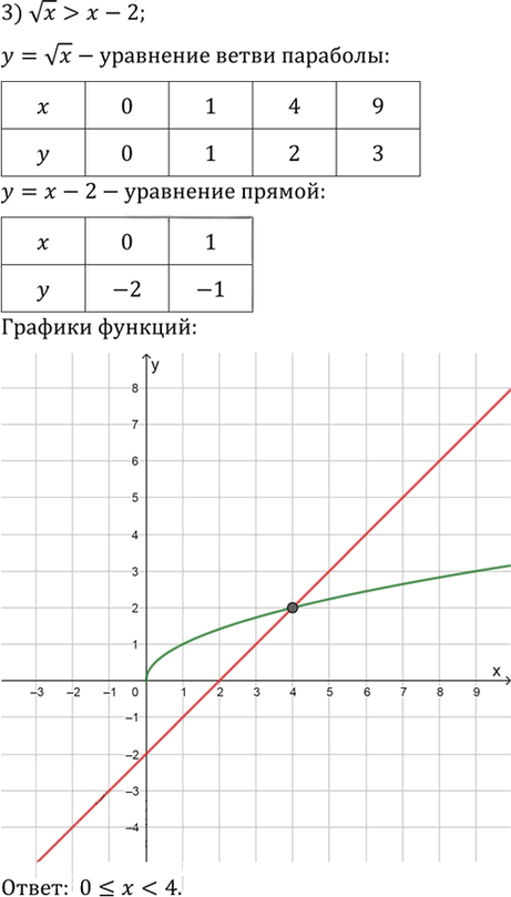 Иллюстрация к решению «Упр.172 ГДЗ Алимов 10-11 класс (Алгебра)», 3