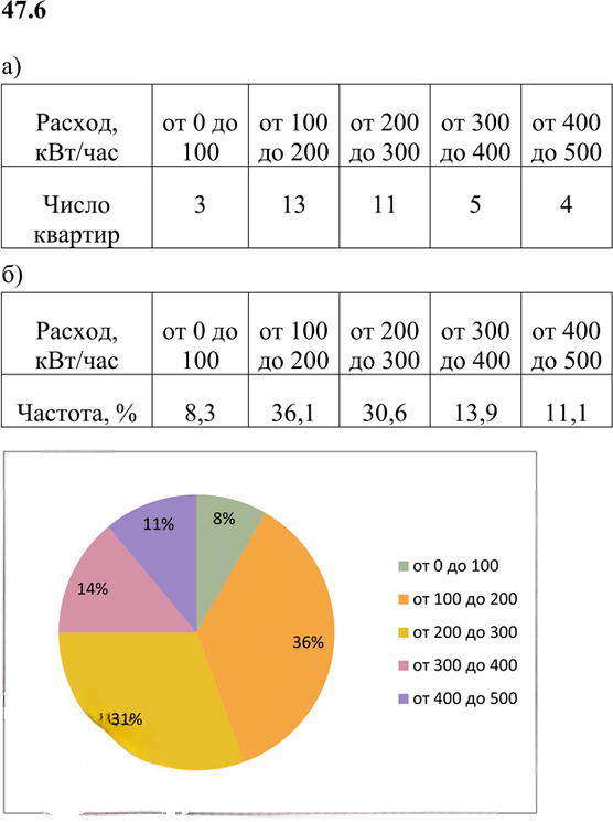 Иллюстрация к решению «Упр.47.6 ГДЗ Мордкович 7 класс (Алгебра)», 1
