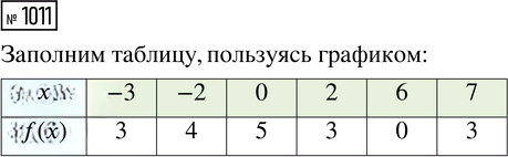 Иллюстрация к решению «Упр.1011 ГДЗ Мерзляк Полонский 7 класс (Алгебра)», 1