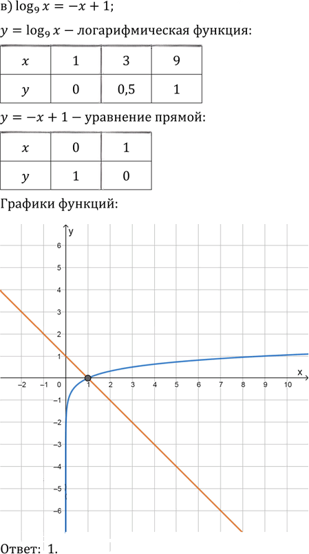 Иллюстрация к решению «Упр.42.22 ГДЗ Мордкович 10-11 класс (Алгебра)», 3