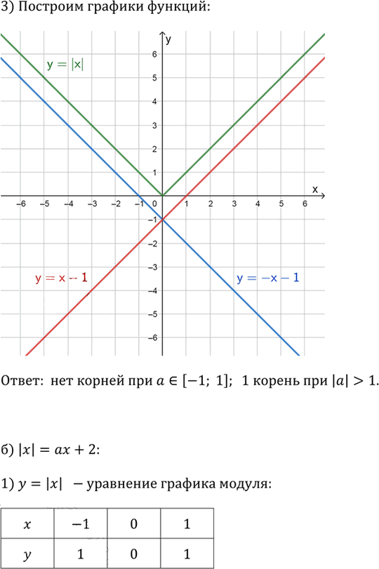 Иллюстрация к решению «Упр.3.162 ГДЗ Дорофеев Суворова 9 класс (Алгебра)», 2