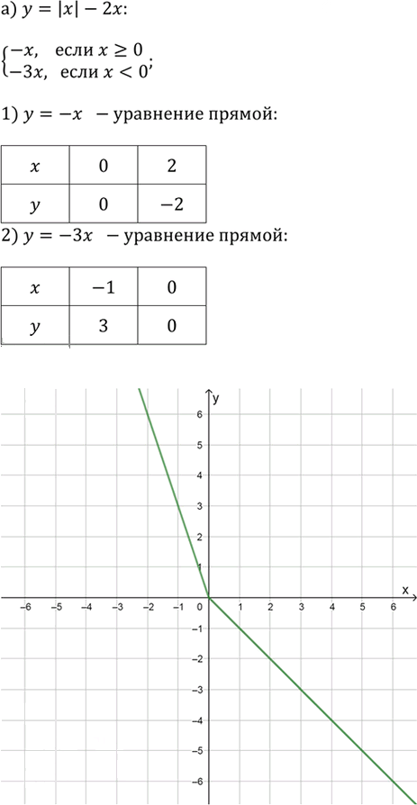 Иллюстрация к решению «Упр.2.124 ГДЗ Дорофеев Суворова 9 класс (Алгебра)», 1