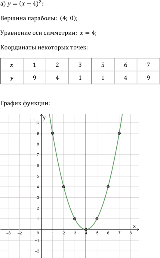 Иллюстрация к решению «Упр.2.51 ГДЗ Дорофеев Суворова 9 класс (Алгебра)», 1