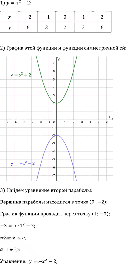 Иллюстрация к решению «Упр.2.59 ГДЗ Дорофеев Суворова 9 класс (Алгебра)», 1