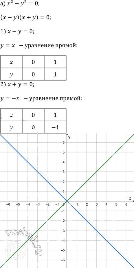 Иллюстрация к решению «Упр.3.111 ГДЗ Дорофеев Суворова 9 класс (Алгебра)», 1