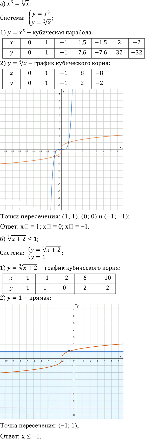 Иллюстрация к решению «Упр.8 Вариант 2 Контрольная работа 3 ГДЗ Мордкович Александрова 9 класс (Алгебра)», 1