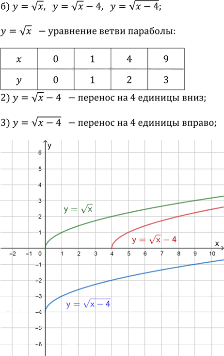 Иллюстрация к решению «Упр.2.65 ГДЗ Дорофеев Суворова 9 класс (Алгебра)», 2