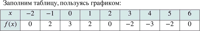 Иллюстрация к решению «Упр.1012 ГДЗ Мерзляк Полонский 7 класс (Алгебра)», 1