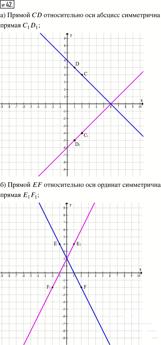 Иллюстрация к решению «Упр.42 Задачи на повторение ГДЗ Мордкович 8 класс (Алгебра)», 1