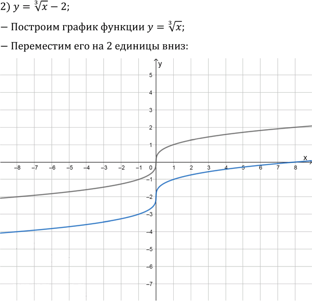 Иллюстрация к решению «Упр.8.25 ГДЗ Мерзляк 10 класс Базовый уровень (Алгебра)», 2