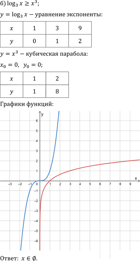 Иллюстрация к решению «Упр.28.29 ГДЗ Мордковича 11 класс профильный уровень (Алгебра)», 2