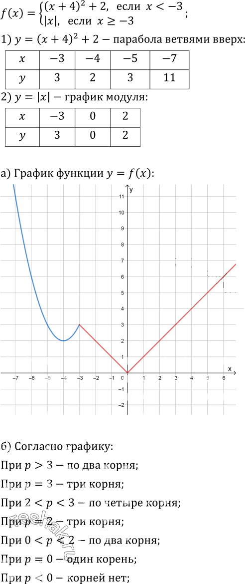Иллюстрация к решению «Упр.10 Вариант 2 Контрольная работа 3 ГДЗ Мордкович Александрова 9 класс (Алгебра)», 1