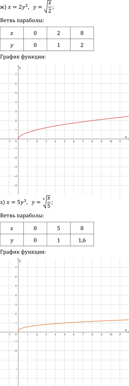 Иллюстрация к решению «Упр.331 ГДЗ Никольский Потапов 9 класс (Алгебра)», 7
