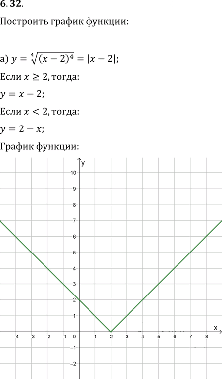Иллюстрация к решению «Упр.6.32 ГДЗ Мордковича 11 класс профильный уровень (Алгебра)», 1
